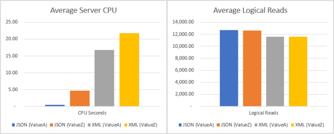 Performance depending on value position in a document