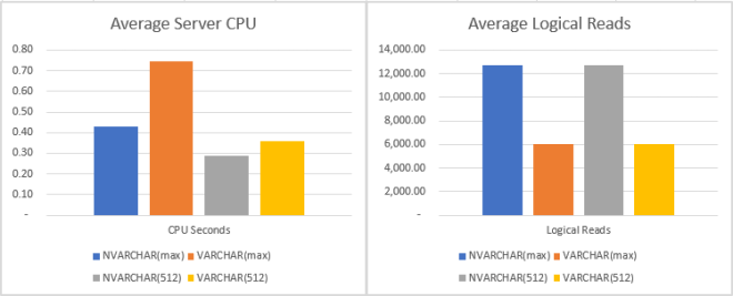 Performance of JSON data with different storage types